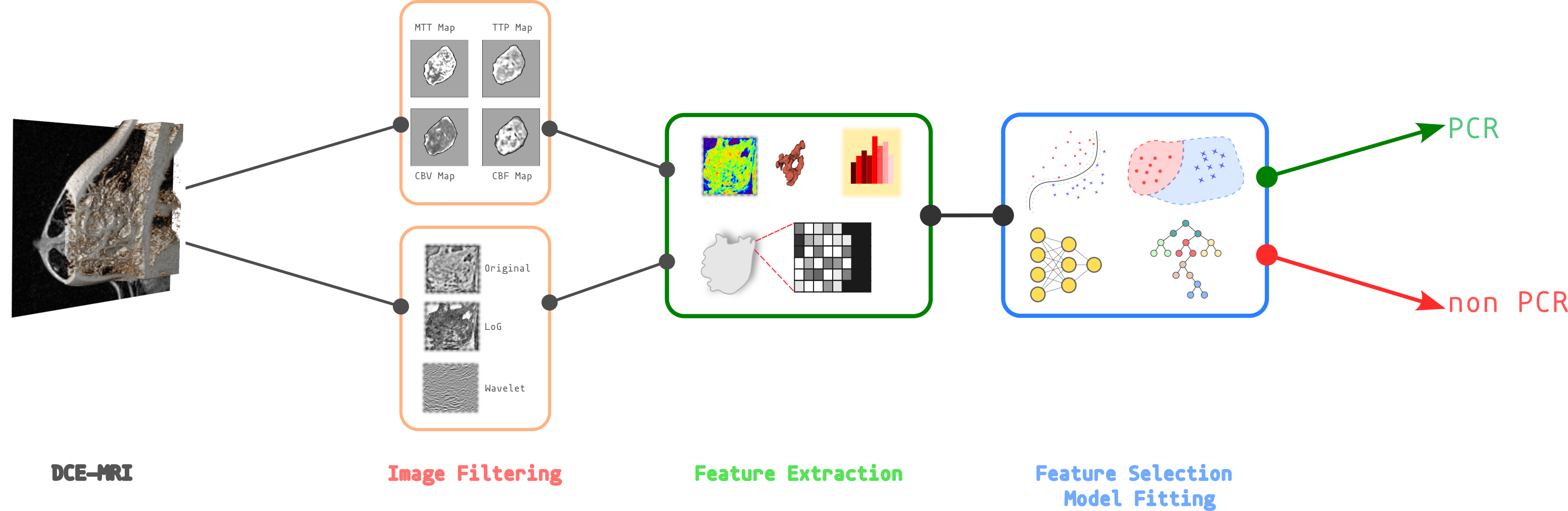 Hive-ML Pipeline